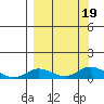 Olga Bay (A. P. A. Cannery) tide chart for Tuesday, September 19, 2023