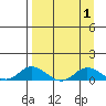 Olga Bay (A. P. A. Cannery) tide chart for Friday, September 1, 2023