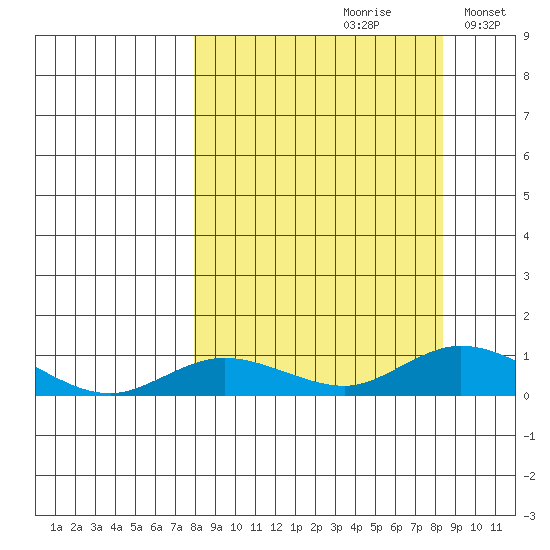 Olga Bay (A. P. A. Cannery) tide chart for Wednesday, September 20, 2023