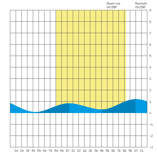 Olga Bay (A. P. A. Cannery) tide chart for Thursday, September 21, 2023