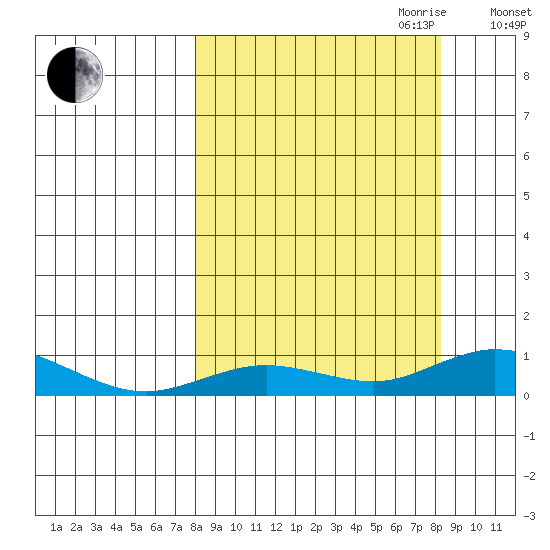 Olga Bay (A. P. A. Cannery) tide chart for Friday, September 22, 2023