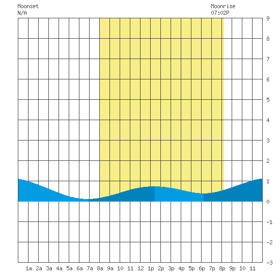 Olga Bay (A. P. A. Cannery) tide chart for Saturday, September 23, 2023