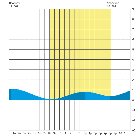 Olga Bay (A. P. A. Cannery) tide chart for Sunday, September 24, 2023
