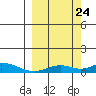 Olga Bay (A. P. A. Cannery) tide chart for Sunday, September 24, 2023