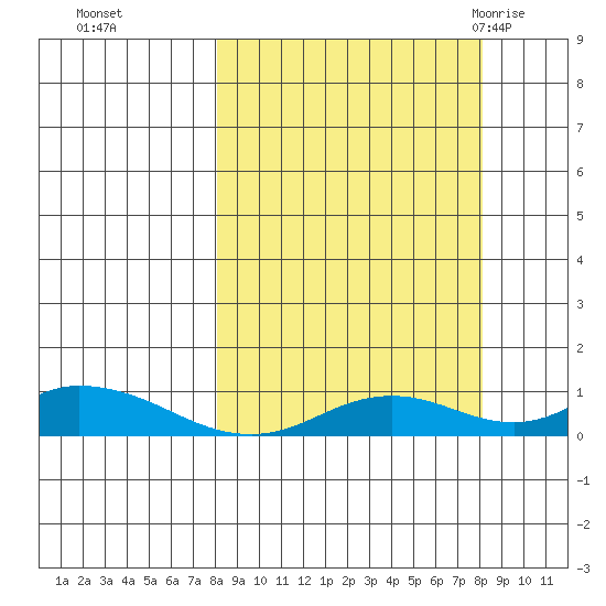 Olga Bay (A. P. A. Cannery) tide chart for Monday, September 25, 2023