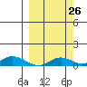 Olga Bay (A. P. A. Cannery) tide chart for Tuesday, September 26, 2023