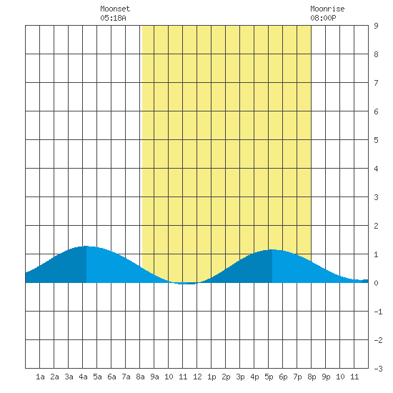 Olga Bay (A. P. A. Cannery) tide chart for Wednesday, September 27, 2023