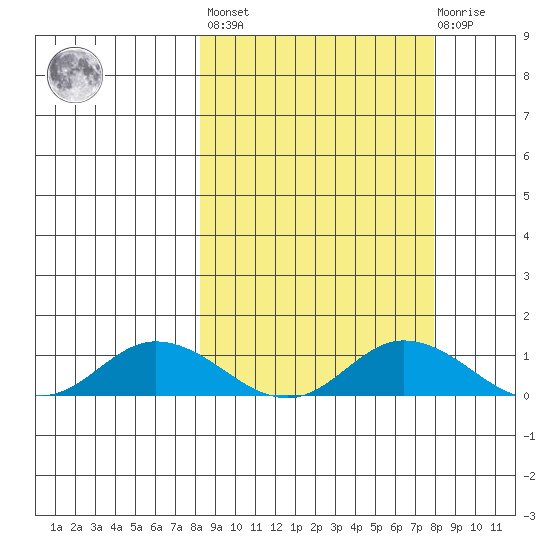 Olga Bay (A. P. A. Cannery) tide chart for Friday, September 29, 2023