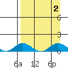 Olga Bay (A. P. A. Cannery) tide chart for Saturday, September 2, 2023