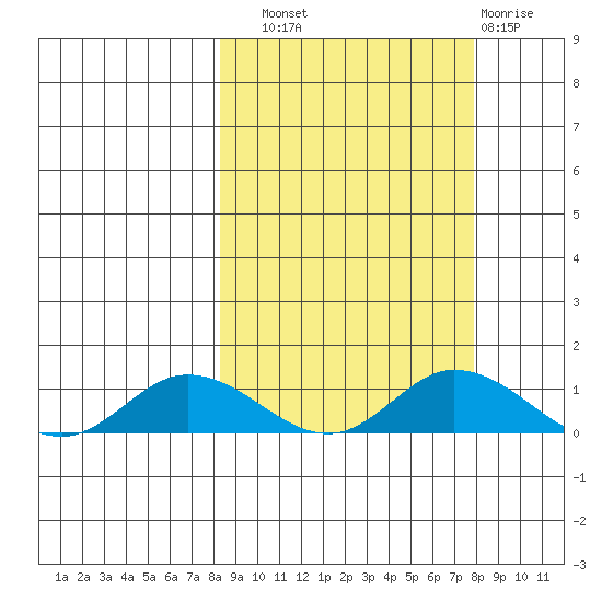 Olga Bay (A. P. A. Cannery) tide chart for Saturday, September 30, 2023