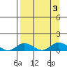 Olga Bay (A. P. A. Cannery) tide chart for Sunday, September 3, 2023