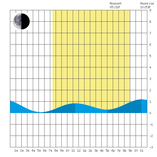 Olga Bay (A. P. A. Cannery) tide chart for Wednesday, September 6, 2023