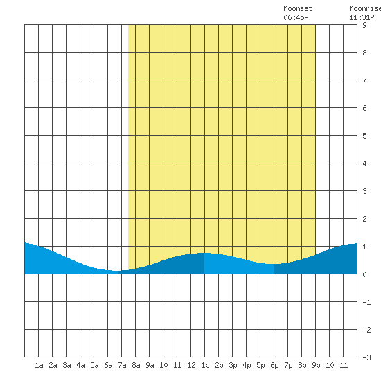 Olga Bay (A. P. A. Cannery) tide chart for Thursday, September 7, 2023