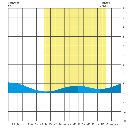 Olga Bay (A. P. A. Cannery) tide chart for Friday, September 8, 2023