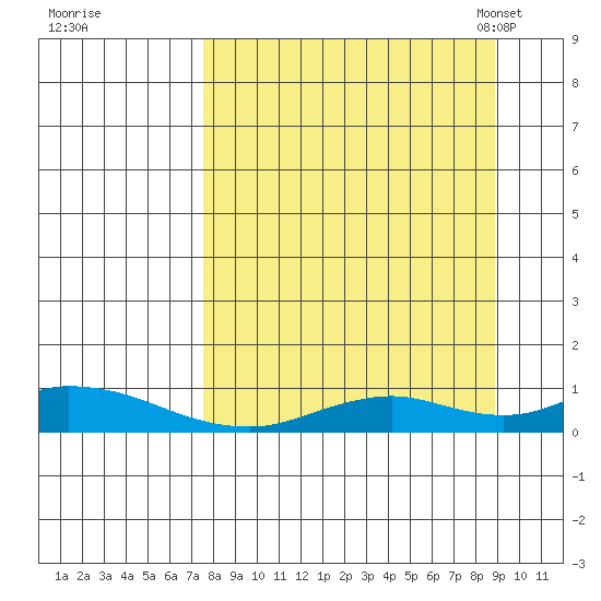 Olga Bay (A. P. A. Cannery) tide chart for Saturday, September 9, 2023