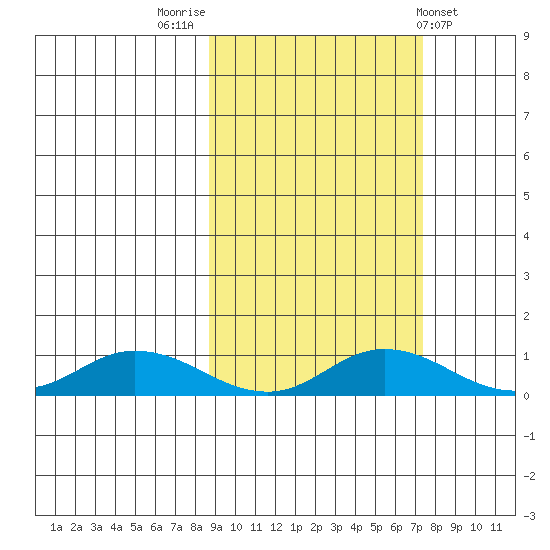 Olga Bay (A. P. A. Cannery) tide chart for Thursday, October 12, 2023
