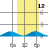 Olga Bay (A. P. A. Cannery) tide chart for Thursday, October 12, 2023