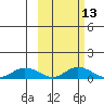 Olga Bay (A. P. A. Cannery) tide chart for Friday, October 13, 2023
