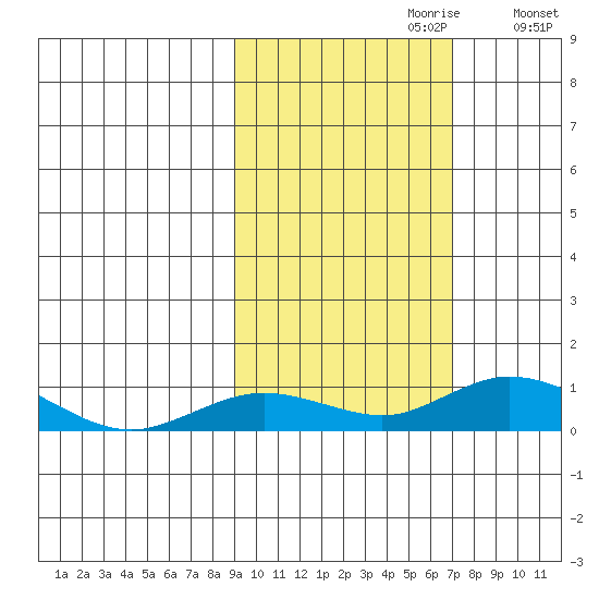 Olga Bay (A. P. A. Cannery) tide chart for Friday, October 20, 2023