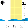 Olga Bay (A. P. A. Cannery) tide chart for Saturday, October 21, 2023