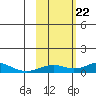 Olga Bay (A. P. A. Cannery) tide chart for Sunday, October 22, 2023