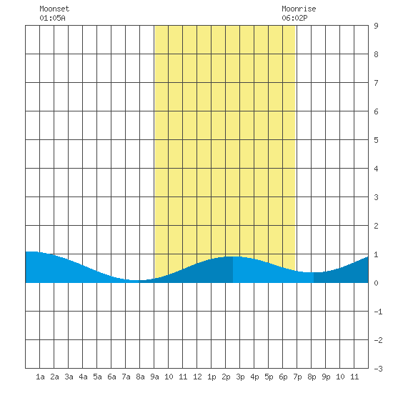 Olga Bay (A. P. A. Cannery) tide chart for Monday, October 23, 2023