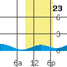 Olga Bay (A. P. A. Cannery) tide chart for Monday, October 23, 2023