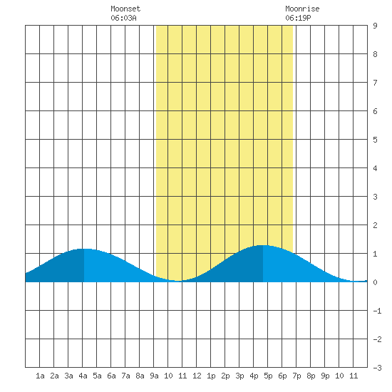 Olga Bay (A. P. A. Cannery) tide chart for Thursday, October 26, 2023