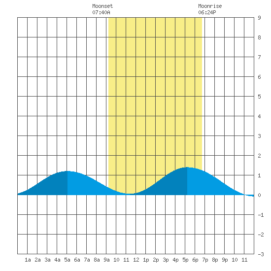 Olga Bay (A. P. A. Cannery) tide chart for Friday, October 27, 2023