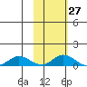 Olga Bay (A. P. A. Cannery) tide chart for Friday, October 27, 2023
