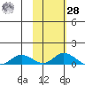 Olga Bay (A. P. A. Cannery) tide chart for Saturday, October 28, 2023