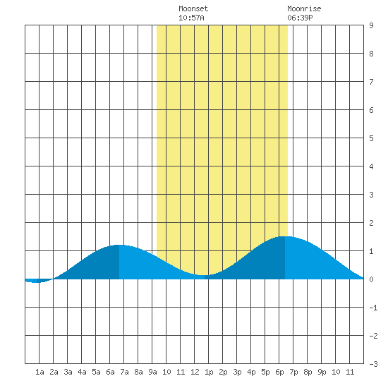 Olga Bay (A. P. A. Cannery) tide chart for Sunday, October 29, 2023