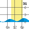 Olga Bay (A. P. A. Cannery) tide chart for Tuesday, October 31, 2023