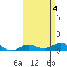 Olga Bay (A. P. A. Cannery) tide chart for Wednesday, October 4, 2023