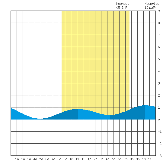 Olga Bay (A. P. A. Cannery) tide chart for Thursday, October 5, 2023