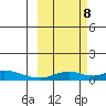 Olga Bay (A. P. A. Cannery) tide chart for Sunday, October 8, 2023