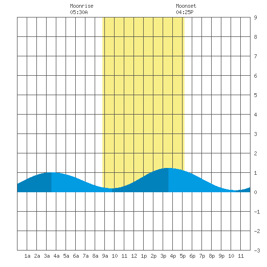 Olga Bay (A. P. A. Cannery) tide chart for Friday, November 10, 2023