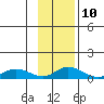 Olga Bay (A. P. A. Cannery) tide chart for Friday, November 10, 2023