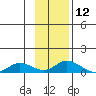 Olga Bay (A. P. A. Cannery) tide chart for Sunday, November 12, 2023
