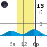 Olga Bay (A. P. A. Cannery) tide chart for Monday, November 13, 2023