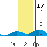 Olga Bay (A. P. A. Cannery) tide chart for Friday, November 17, 2023