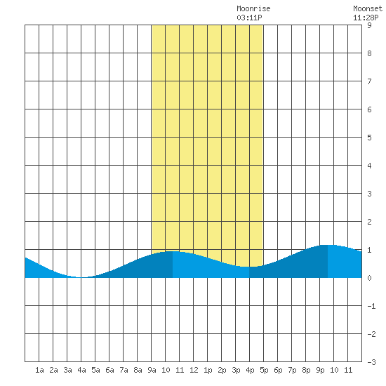 Olga Bay (A. P. A. Cannery) tide chart for Sunday, November 19, 2023