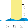 Olga Bay (A. P. A. Cannery) tide chart for Wednesday, November 1, 2023