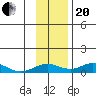 Olga Bay (A. P. A. Cannery) tide chart for Monday, November 20, 2023