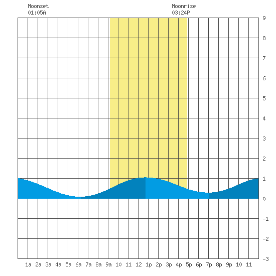 Olga Bay (A. P. A. Cannery) tide chart for Tuesday, November 21, 2023
