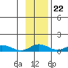 Olga Bay (A. P. A. Cannery) tide chart for Wednesday, November 22, 2023