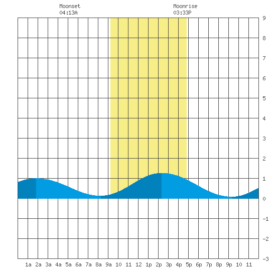Olga Bay (A. P. A. Cannery) tide chart for Thursday, November 23, 2023