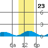 Olga Bay (A. P. A. Cannery) tide chart for Thursday, November 23, 2023
