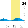 Olga Bay (A. P. A. Cannery) tide chart for Friday, November 24, 2023