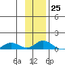 Olga Bay (A. P. A. Cannery) tide chart for Saturday, November 25, 2023